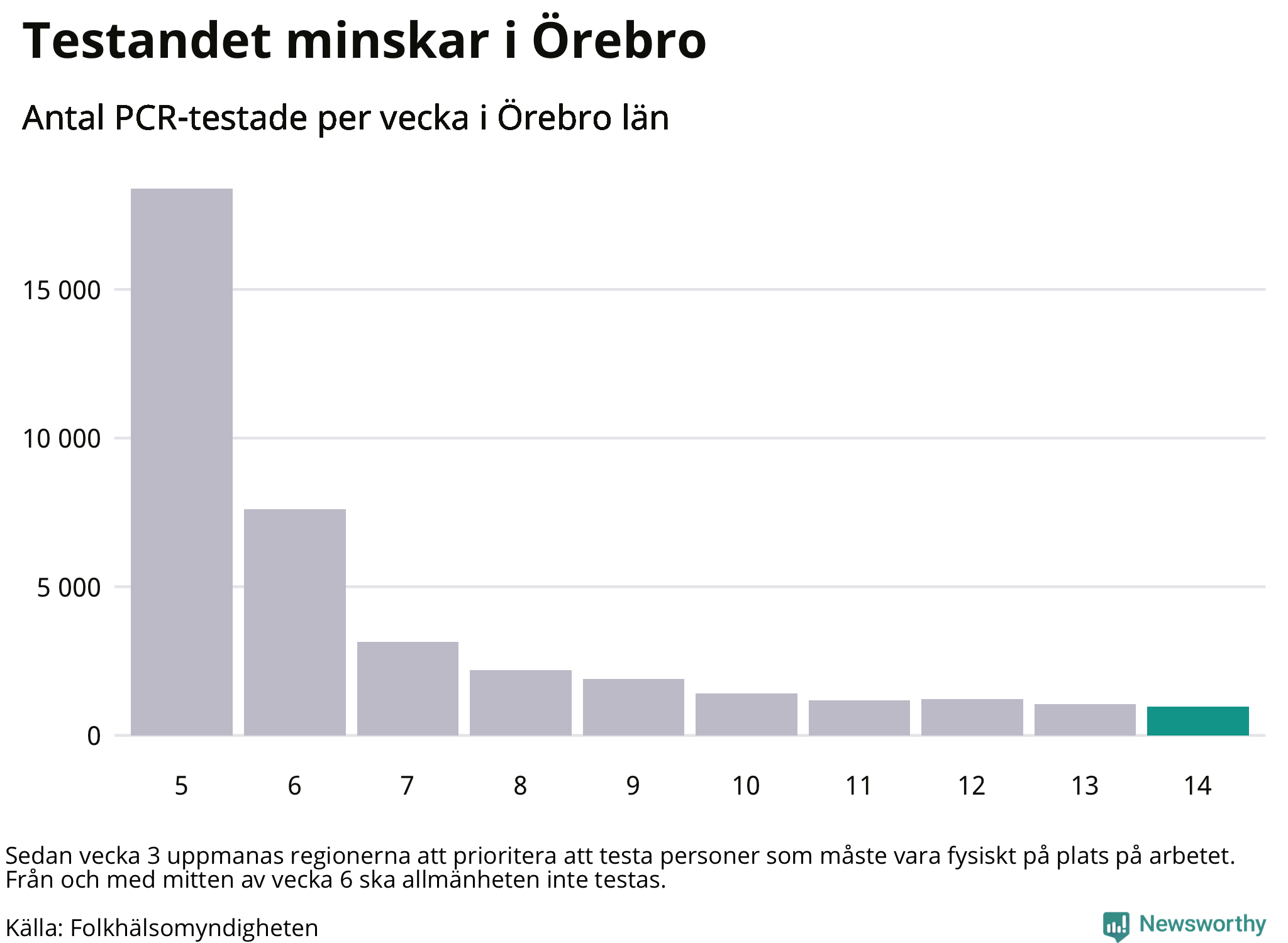 Antal tester per vecka